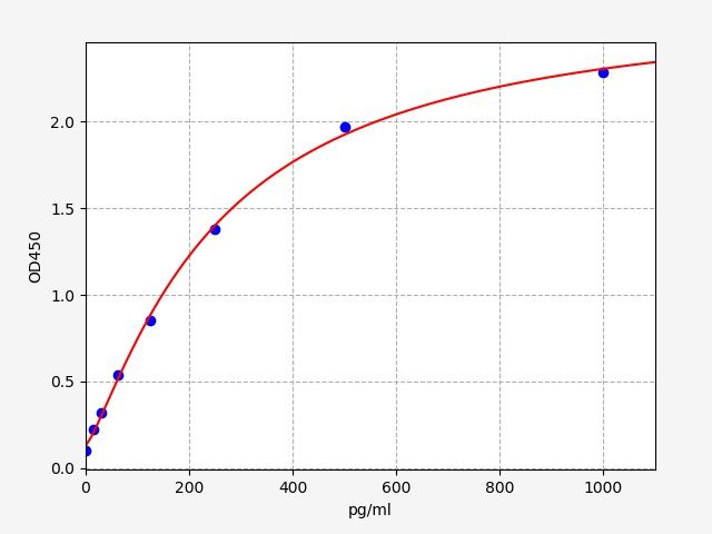 EM1273 Standard Curve Image