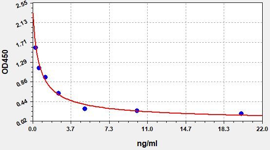 EM1281 Standard Curve Image