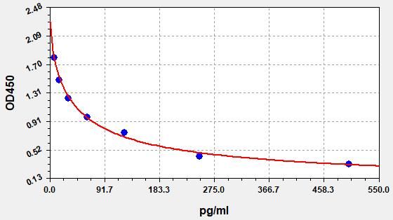 EM1284 Standard Curve Image