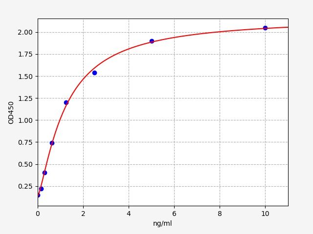 EM1286 Standard Curve Image