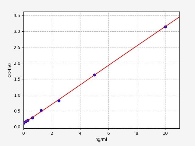 EM1288 Standard Curve Image