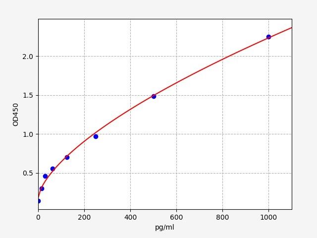 EM1291 Standard Curve Image