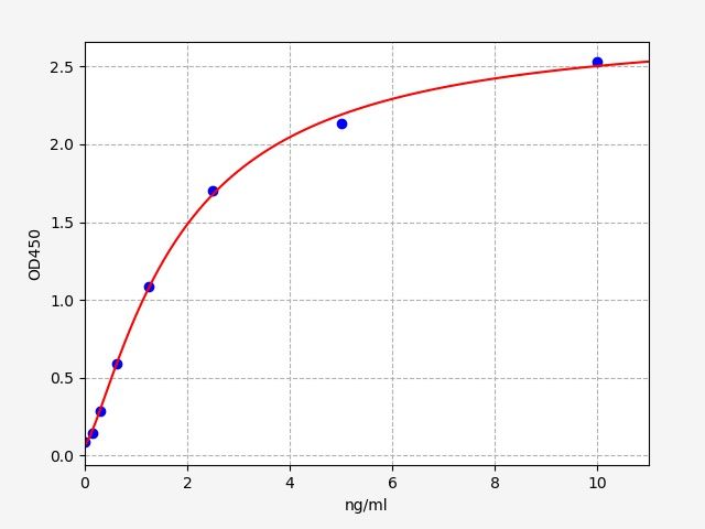 EM1306 Standard Curve Image