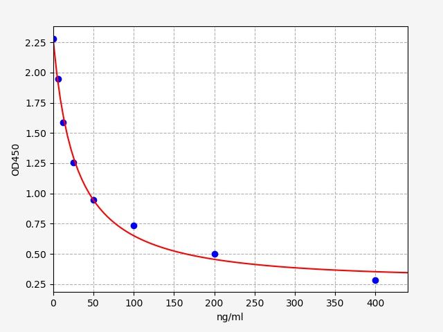 EM1315 Standard Curve Image