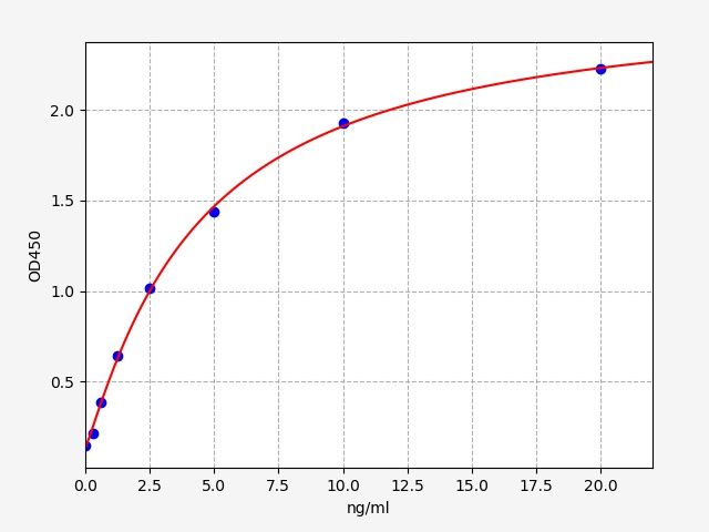 EM1336 Standard Curve Image