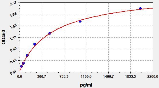 EM1356 Standard Curve Image