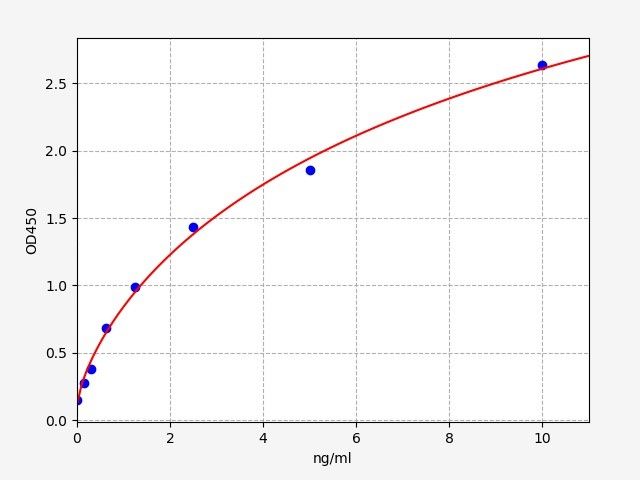 EM1362 Standard Curve Image