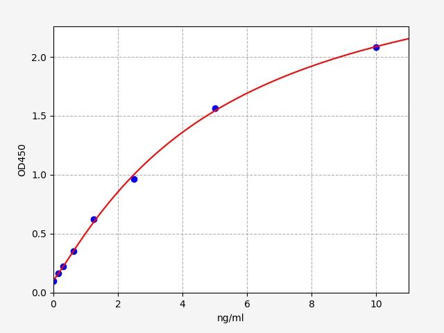 EM1363 Standard Curve Image