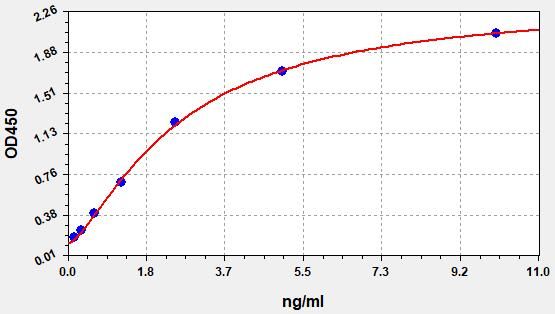 EM1371 Standard Curve Image