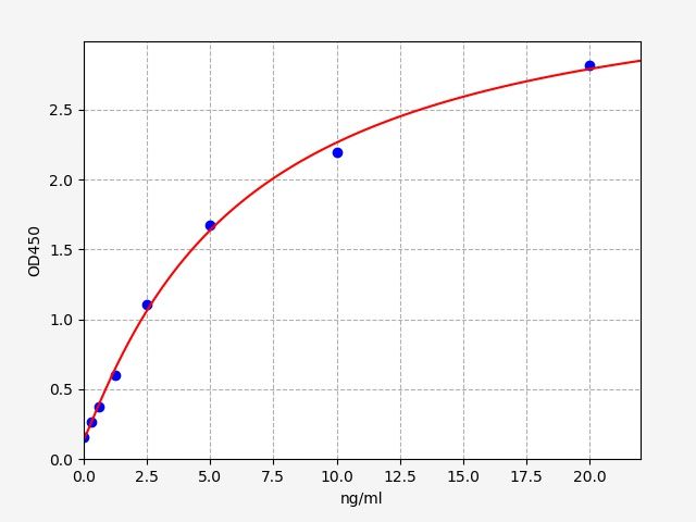 EM1377 Standard Curve Image