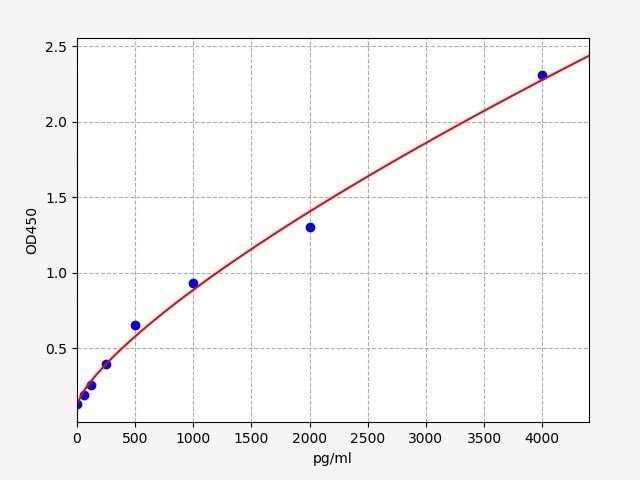 EM1397 Standard Curve Image