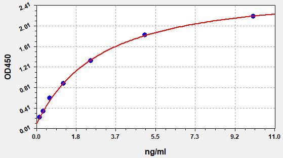 EM1399 Standard Curve Image