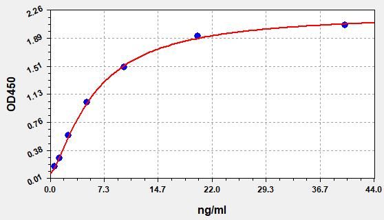 EM1400 Standard Curve Image