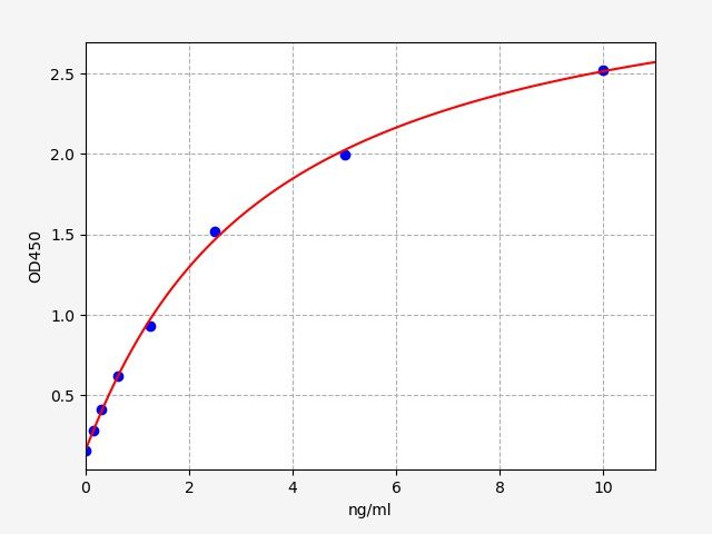 EM1401 Standard Curve Image
