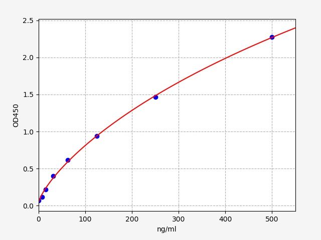 EM1402 Standard Curve Image