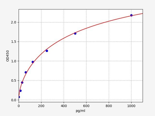 EM1405 Standard Curve Image