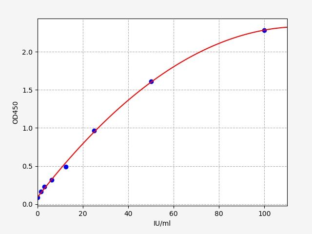 EM1419 Standard Curve Image