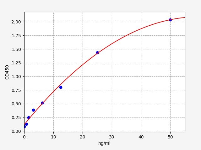 EM1424 Standard Curve Image