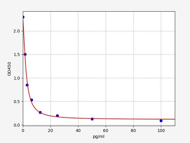 EM1436 Standard Curve Image