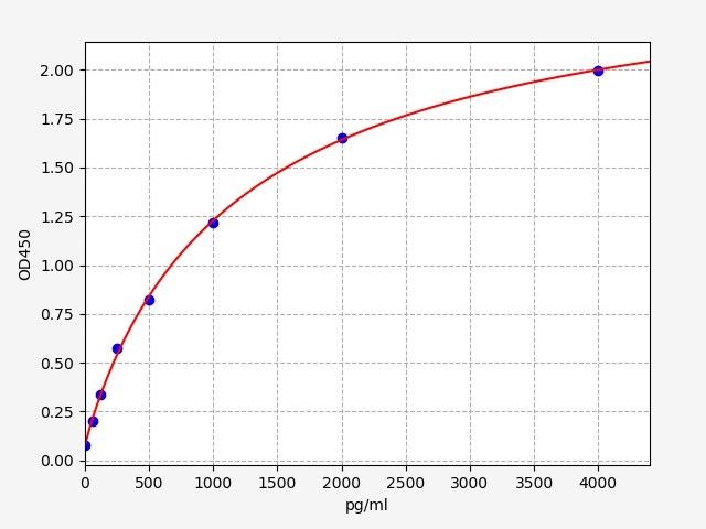 EM1438 Standard Curve Image