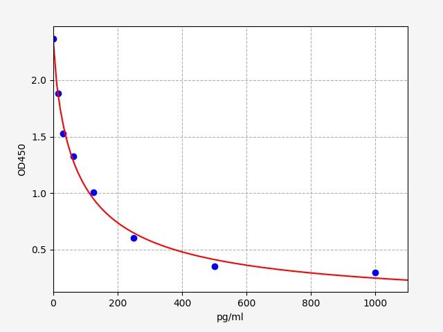 EM1456 Standard Curve Image