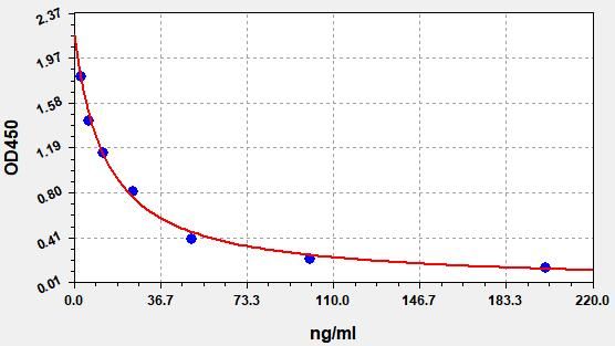 EM1464 Standard Curve Image