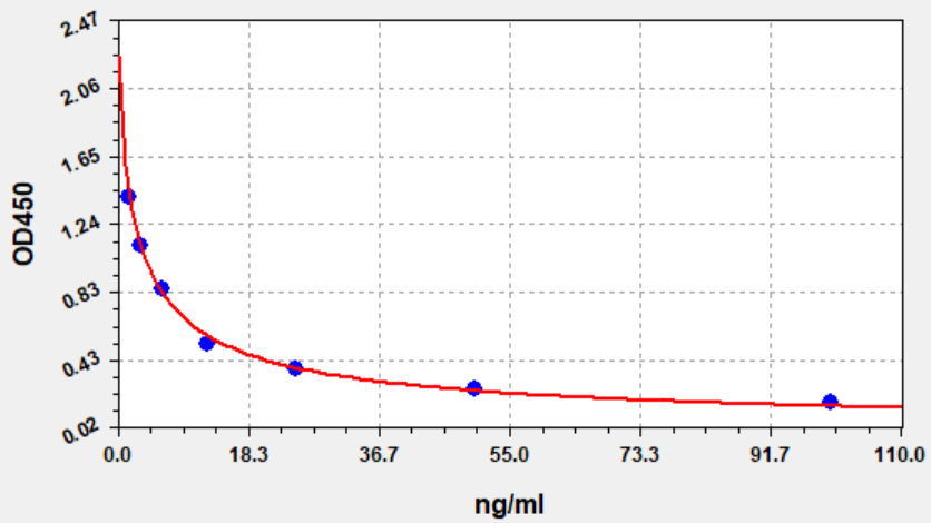 EM1465 Standard Curve Image