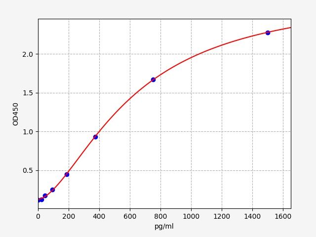 EM1469 Standard Curve Image