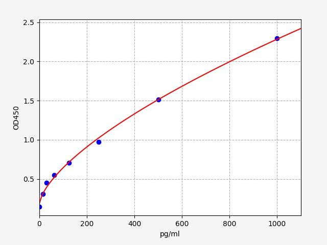 EM1477 Standard Curve Image