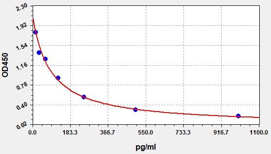 EM1501 Standard Curve Image