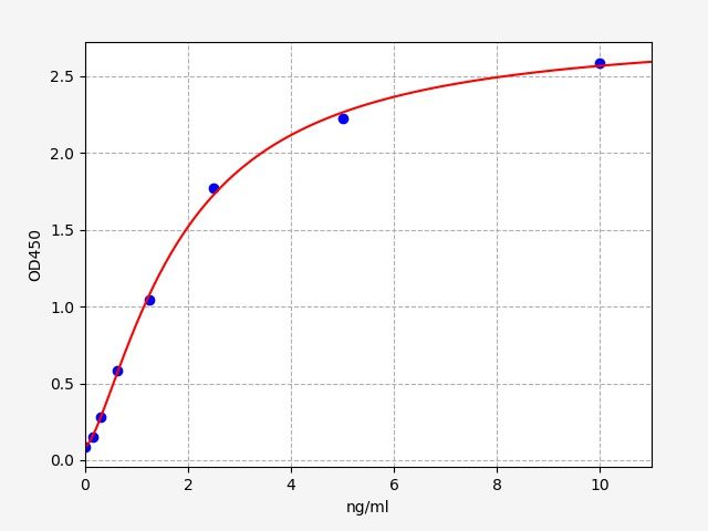 EM1519 Standard Curve Image