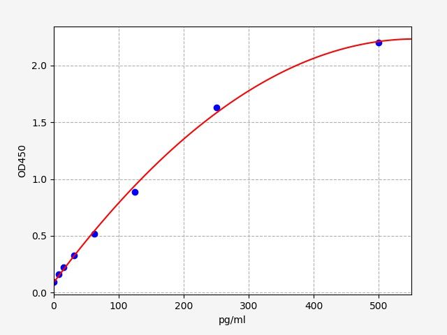 EM1521 Standard Curve Image