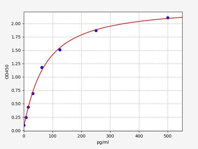 EM1525 Standard Curve Image