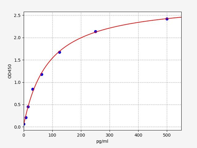 EM1526 Standard Curve Image