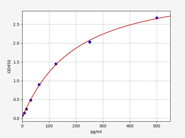 EM1527 Standard Curve Image