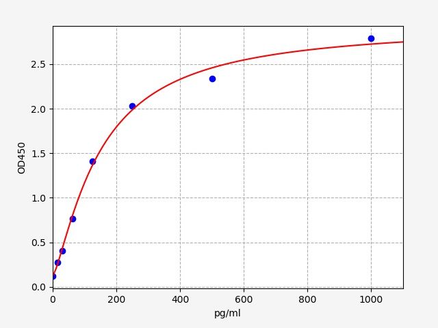 EM1535 Standard Curve Image