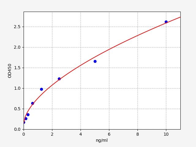 EM1569 Standard Curve Image