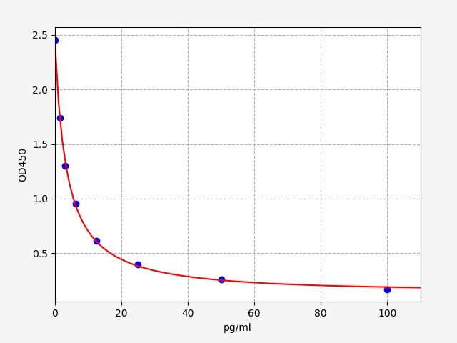 EM1571 Standard Curve Image