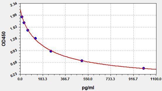 EM1579 Standard Curve Image