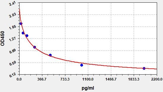 EM1583 Standard Curve Image