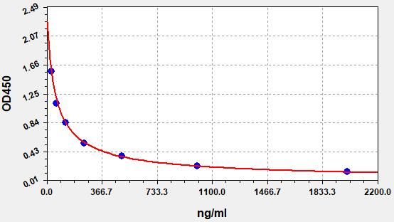 EM1594 Standard Curve Image