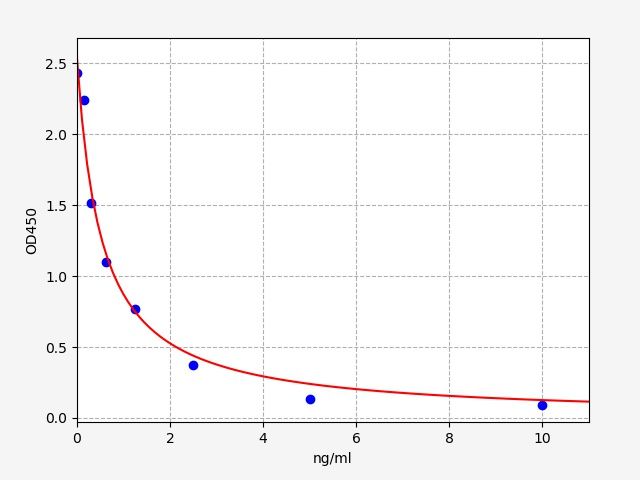 EM1597 Standard Curve Image