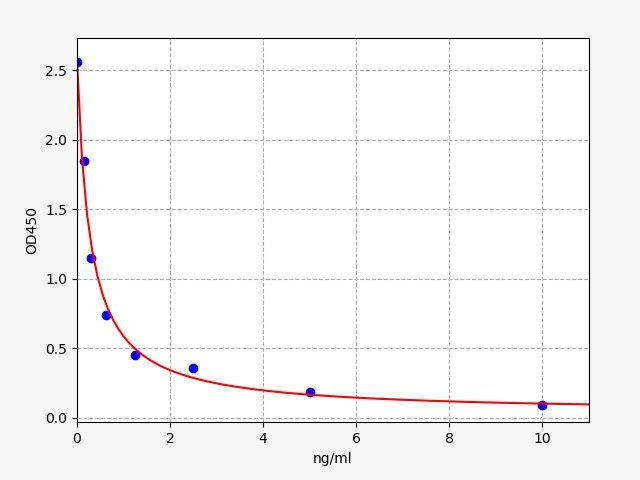 EM1598 Standard Curve Image