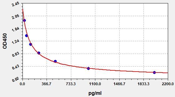 EM1603 Standard Curve Image