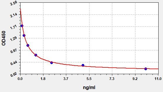 EM1616-CM Standard Curve Image