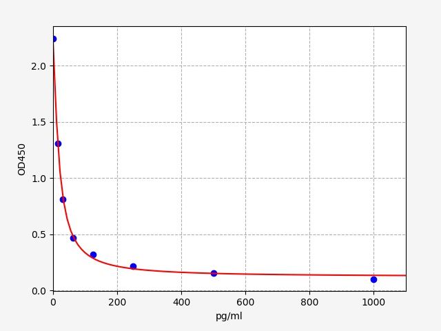 EM1616-CM2 Standard Curve Image