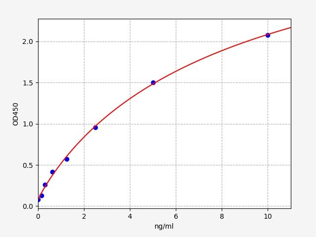 EM1617 Standard Curve Image