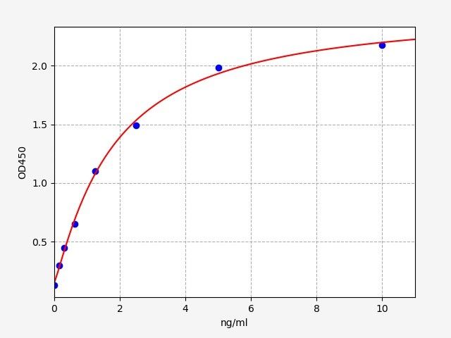 EM1621 Standard Curve Image