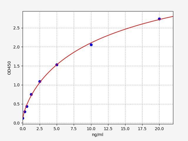 EM1627 Standard Curve Image