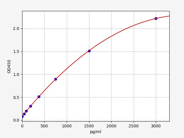 EM1629 Standard Curve Image